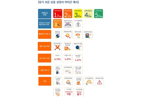 미래에셋대우, 이미지로 투자위험 나타낸 ‘알기 쉬운 상품 설명서’ 내놔