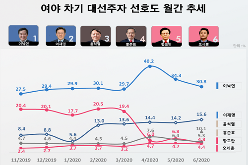 <a href='https://www.businesspost.co.kr/BP?command=article_view&num=247945' class='human_link' style='text-decoration:underline' target='_blank'>이낙연</a> 대선주자 선호도 30.8% 1위, <a href='https://www.businesspost.co.kr/BP?command=article_view&num=337845' class='human_link' style='text-decoration:underline' target='_blank'>이재명</a> 15.6% <a href='https://www.businesspost.co.kr/BP?command=article_view&num=337654' class='human_link' style='text-decoration:underline' target='_blank'>윤석열</a> 10.1% 