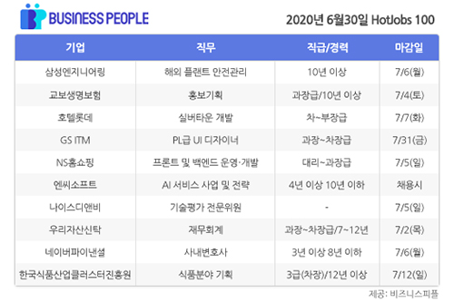 [HotJobs 100] 비즈니스피플이 엄선한 오늘의 채용-6월30일