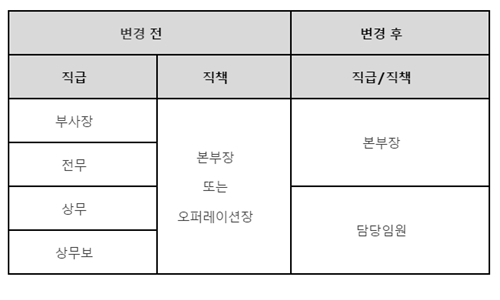 르노삼성차, 임원 직급체계를 본부장과 담당임원 두 단계로 축소