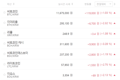 비트코인 1160만 원대로 올라, 가상화폐 '상승' 테마기업 주가 '혼조'