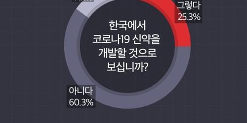제약업계 재직자 25%만 "한국이 코로나19 치료제와 백신 개발 가능"