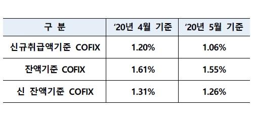 5월 신규 취급액 기준 코픽스 1.04%로 6개월째 하락 이어가 
