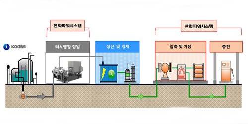 한화파워시스템, 가스공사의 수소충전시스템 공급업체로 뽑혀  