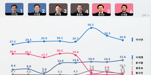 이낙연 대선주자 선호도 30.8% 1위, 이재명 15.6% 윤석열 10.1% 