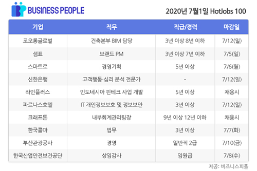 [HotJobs 100] 비즈니스피플이 엄선한 오늘의 채용-7월1일