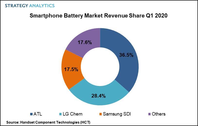 1분기 세계 스마트폰배터리 점유율 LG화학 28.4%, 삼성SDI 17.5%