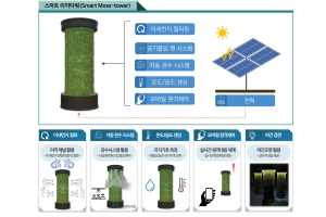 SH공사 미세먼지 저감 ‘스마트이끼타워’ 개발, <a href='https://www.businesspost.co.kr/BP?command=article_view&num=200616' class='human_link' style='text-decoration:underline' target='_blank'>김세용</a> “그린뉴딜 강화”