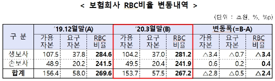 보험사 1분기 지급여력비율 소폭 떨어져, 삼성생명 대폭 하락