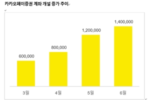 카카오페이증권 4달 만에 140만 계좌 개설, 김대홍 “투자에 재미 더해”