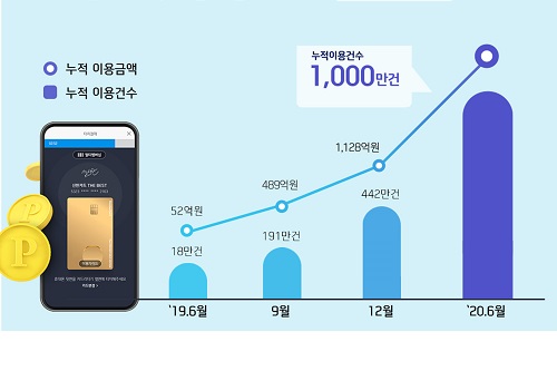 신한카드, 모바일앱 간편결제 이용 1천만 건 달성해 포인트 증정행사