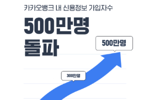 카카오뱅크 자산관리 '내 신용정보' 가입자 500만 명 넘어서 