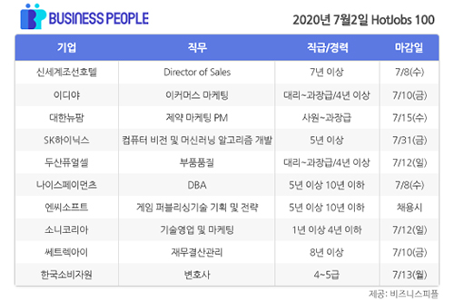 [HotJobs 100] 비즈니스피플이 엄선한 오늘의 채용-7월2일