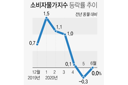 6월 소비자물가상승률 0.0%로 보합, 5월 마이너스에서 반전