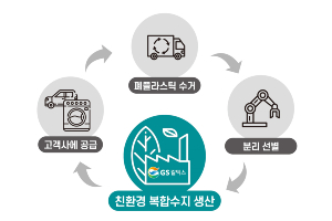 GS칼텍스 친환경복합수지 비중 10% 넘어서, 허세홍 “온실가스 감축"