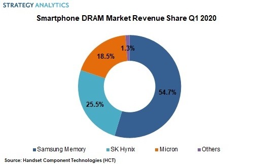 삼성전자, 세계 스마트폰용 메모리반도체 1분기 매출의 절반 차지 