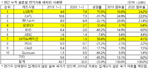 LG화학 5월 전기차배터리 세계 점유율 1위 지켜, 삼성SDI 4위로 올라