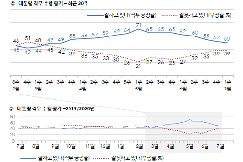 <a href='https://www.businesspost.co.kr/BP?command=article_view&num=266670' class='human_link' style='text-decoration:underline' target='_blank'>문재인</a> 지지율 50%로 내려, 영남권과 60대 이상에서 부정평가 우세