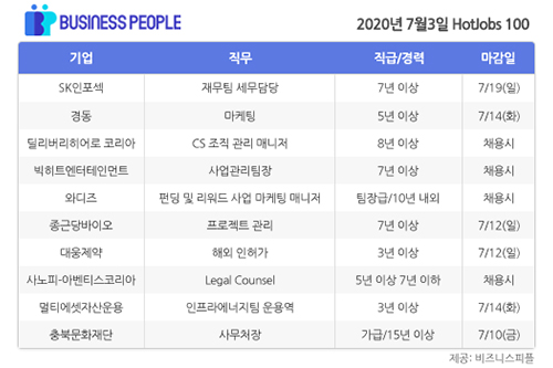 [HotJobs 100] 비즈니스피플이 엄선한 오늘의 채용-7월3일