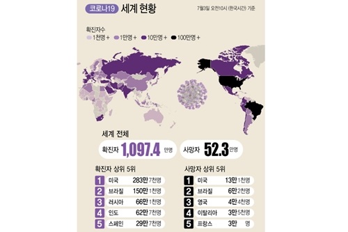 미국 코로나19 하루 확진 6만 명 육박, 브라질도 5만 명 거의 근접 