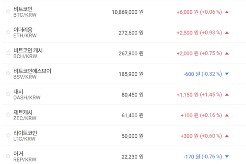 비트코인 1080만 원대 공방, 가상화폐 시세 대체로 오름세