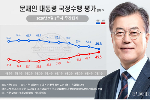 문재인 지지율 49.8%로 내려, 서울과 부산울산경남에서도 지지 줄어
