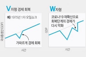 블룸버그 "세계경제 내년에도 회복 불투명, V자 반등 어려워"