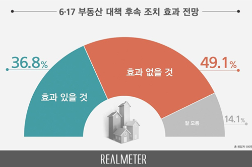 6∙17부동산대책 후속조치 놓고 국민 49.1%는 ‘효과 없을 것’