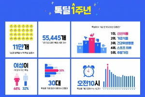 카카오커머스 공동구매 '톡딜' 출시 1년 만에 거래액 28배 늘어 