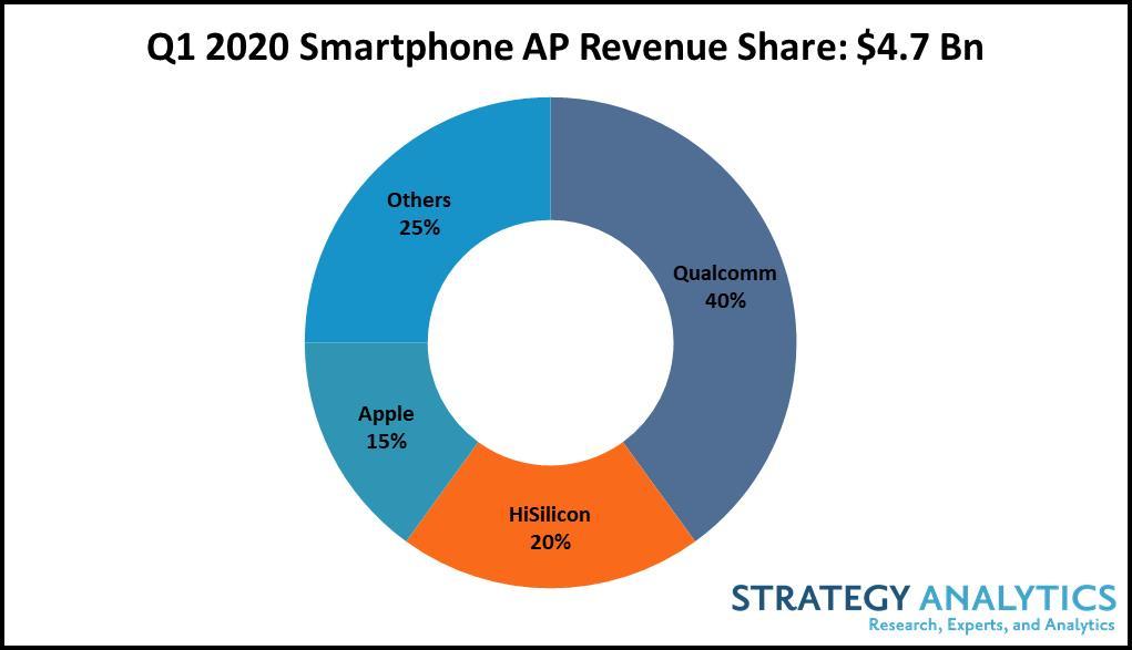 1분기 세계 스마트폰용 AP에서 퀄컴이 매출 1위, 중국 하이실리콘 2위
