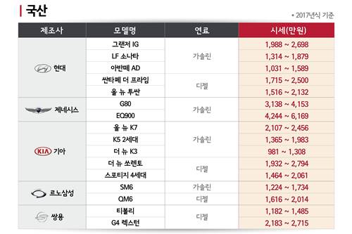 7월 중고차 가격 6월보다 1% 내려, G4렉스턴 아우디A4 하락폭 커 