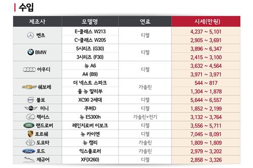 7월 중고차 가격 6월보다 1% 내려, G4렉스턴 아우디A4 하락폭 커 