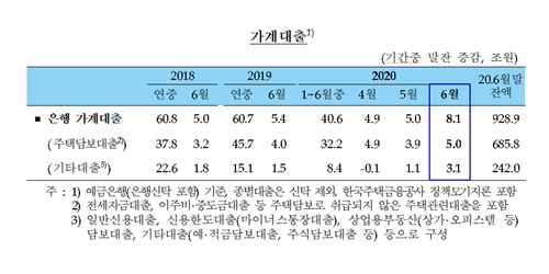 6월 은행 가계대출 최대규모 증가, SK바이오팜과 부동산 투자 수요 늘어 