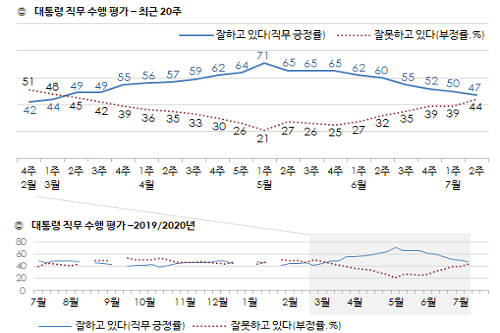 <a href='https://www.businesspost.co.kr/BP?command=article_view&num=266670' class='human_link' style='text-decoration:underline' target='_blank'>문재인</a> 지지율 47%로 낮아져, 부동산정책 부정평가 늘어 