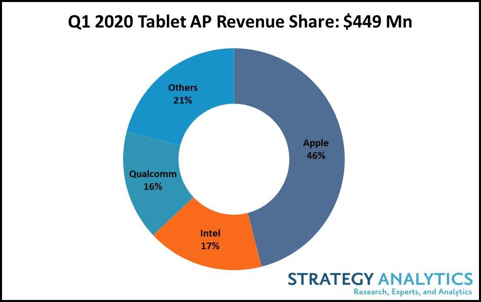 1분기 세계 태블릿PC용 AP 매출에서 애플 1위, 인텔 2위