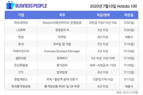 [HotJobs 100] 비즈니스피플이 엄선한 오늘의 채용-7월10일