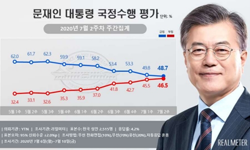 문재인 지지율 48.7%로 내려, 영남에서 4.5%포인트 이상 떨어져 