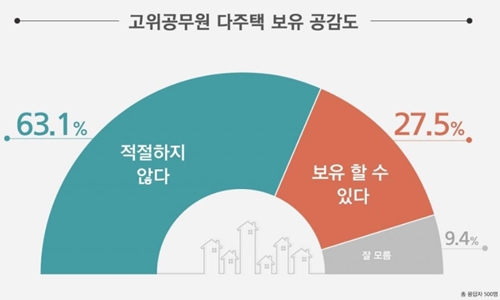 고위공무원 다주택 보유 놓고 여론은 부정적, ‘부적절’이 63.1%