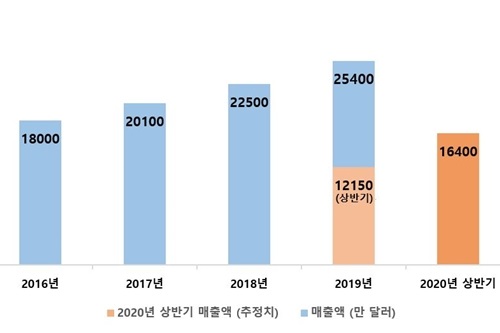 농심 미국법인 상반기 매출 35% 늘어, 코로나19로 라면 수요 늘어