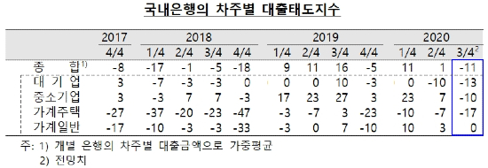 3분기 가계와 기업대출 더 깐깐해진다, 대출수요는 증가 예상 