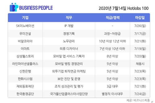 [HotJobs 100] 비즈니스피플이 엄선한 오늘의 채용-7월14일