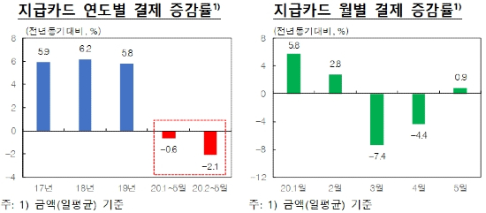 한국은행 "코로나19로 카드결제 줄어, 비대면결제는 대폭 늘어"