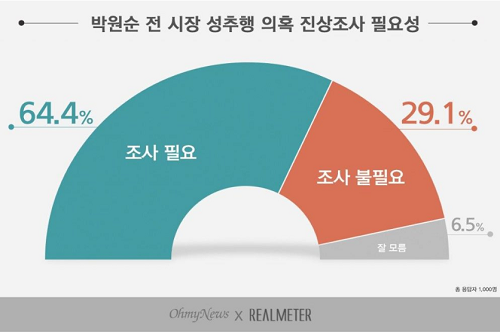 박원순 성추행 의혹 ‘진상조사 필요’ 64.4%, ‘조사 불필요’ 29.1%