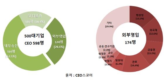 대기업에서 외부영입 대표이사 비중 30% 육박, 범삼성 출신 많아