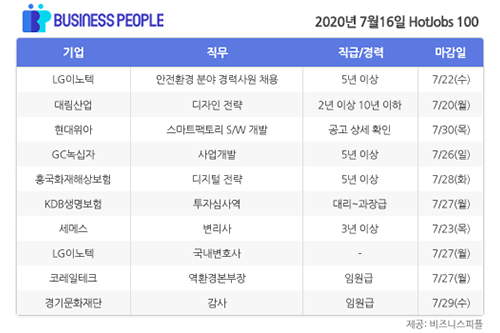 [HotJobs 100] 비즈니스피플이 엄선한 오늘의 채용-7월16일