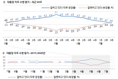 문재인 지지율 46%로 낮아져, 여성과 20대에서 긍정평가 대폭 줄어 