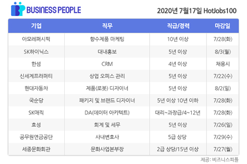 [HotJobs 100] 비즈니스피플이 엄선한 오늘의 채용-7월17일