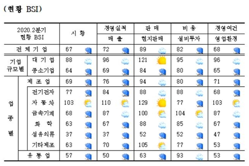 2분기에 중국 진출기업 체감경기 대폭 반등, 3분기 전망 더 좋아져 