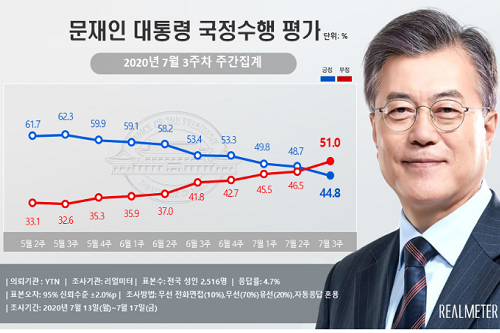 문재인 지지율 44.8%로 내려, 대구경북과 충청권에서 대폭 하락