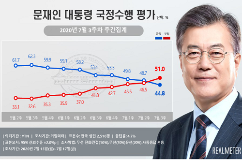 <a href='https://www.businesspost.co.kr/BP?command=article_view&num=266670' class='human_link' style='text-decoration:underline' target='_blank'>문재인</a> 지지율 44.8%로 내려, 대구경북과 충청권에서 대폭 하락